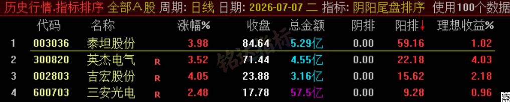 极品 T+1 战法【阴阳尾盘排序】指标、阴阳精选短线,稳定精准阳阴结合捕捉次日冲高利润,信号无未来可回测 极品 T+1 战法【阴阳尾盘排序】指标、阴阳精选短线,稳定精准阳阴结合捕捉次日冲高利润,信号无未来可回测