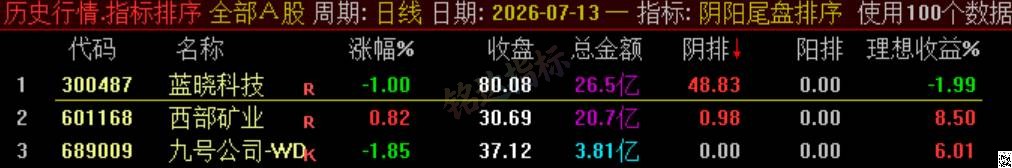 极品 T+1 战法【阴阳尾盘排序】指标、阴阳精选短线,稳定精准阳阴结合捕捉次日冲高利润,信号无未来可回测 极品 T+1 战法【阴阳尾盘排序】指标、阴阳精选短线,稳定精准阳阴结合捕捉次日冲高利润,信号无未来可回测