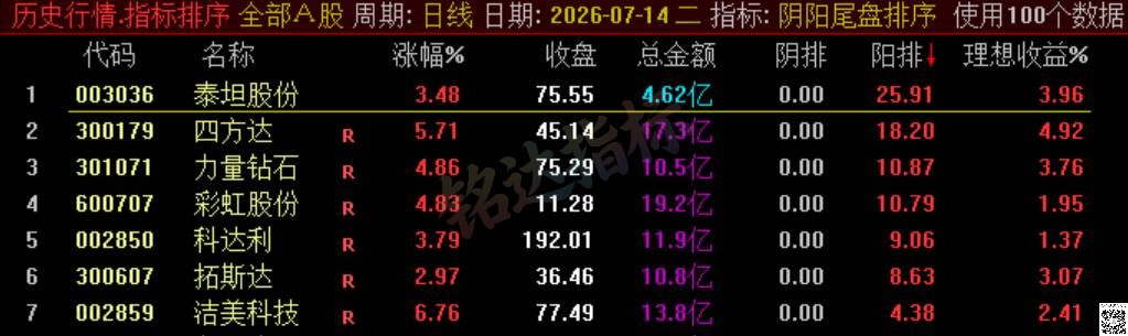 极品 T+1 战法【阴阳尾盘排序】指标、阴阳精选短线,稳定精准阳阴结合捕捉次日冲高利润,信号无未来可回测 极品 T+1 战法【阴阳尾盘排序】指标、阴阳精选短线,稳定精准阳阴结合捕捉次日冲高利润,信号无未来可回测