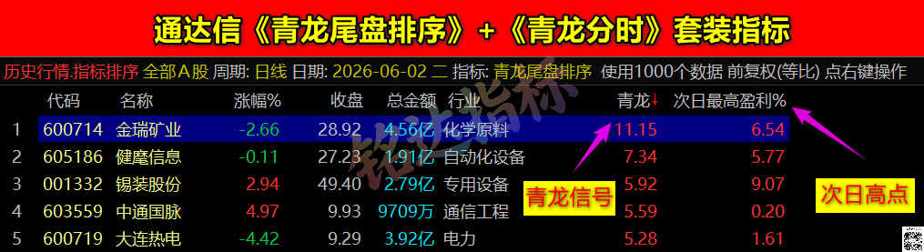 通达信《青龙尾盘+青龙分时》排序潜伏+次日套利,信号可回看,超短策略! 通达信《青龙尾盘+青龙分时》排序潜伏+次日套利,信号可回看,超短策略!