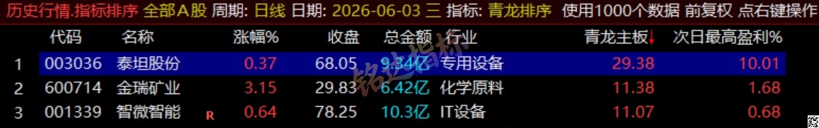 通达信《青龙尾盘+青龙分时》排序潜伏+次日套利,信号可回看,超短策略! 通达信《青龙尾盘+青龙分时》排序潜伏+次日套利,信号可回看,超短策略!
