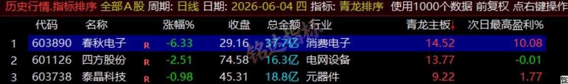 通达信《青龙尾盘+青龙分时》排序潜伏+次日套利,信号可回看,超短策略! 通达信《青龙尾盘+青龙分时》排序潜伏+次日套利,信号可回看,超短策略!