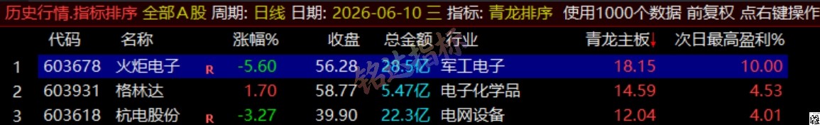 通达信《青龙尾盘+青龙分时》排序潜伏+次日套利,信号可回看,超短策略! 通达信《青龙尾盘+青龙分时》排序潜伏+次日套利,信号可回看,超短策略!