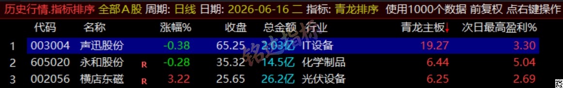 通达信《青龙尾盘+青龙分时》排序潜伏+次日套利,信号可回看,超短策略! 通达信《青龙尾盘+青龙分时》排序潜伏+次日套利,信号可回看,超短策略!
