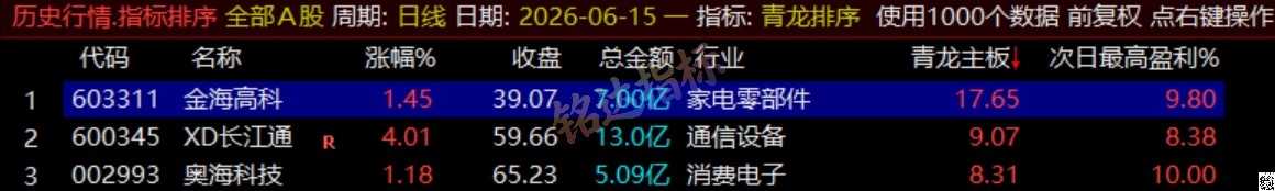 通达信《青龙尾盘+青龙分时》排序潜伏+次日套利,信号可回看,超短策略! 通达信《青龙尾盘+青龙分时》排序潜伏+次日套利,信号可回看,超短策略!