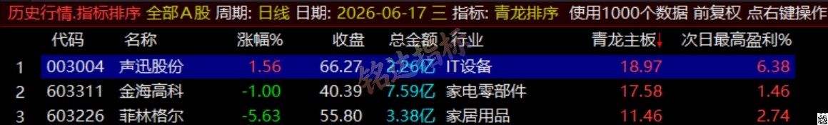 通达信《青龙尾盘+青龙分时》排序潜伏+次日套利,信号可回看,超短策略! 通达信《青龙尾盘+青龙分时》排序潜伏+次日套利,信号可回看,超短策略!
