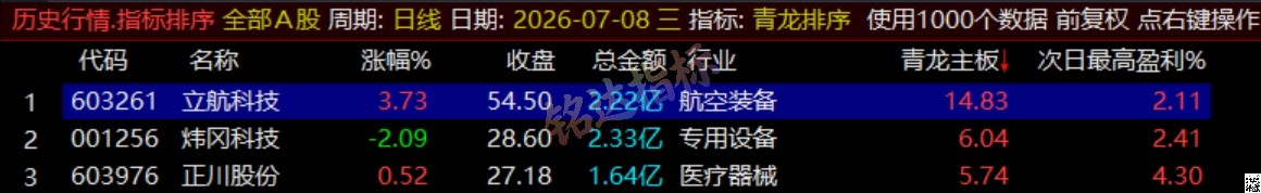 通达信《青龙尾盘+青龙分时》排序潜伏+次日套利,信号可回看,超短策略! 通达信《青龙尾盘+青龙分时》排序潜伏+次日套利,信号可回看,超短策略!