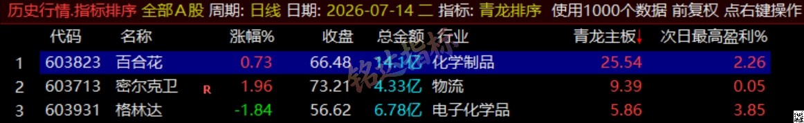 通达信《青龙尾盘+青龙分时》排序潜伏+次日套利,信号可回看,超短策略! 通达信《青龙尾盘+青龙分时》排序潜伏+次日套利,信号可回看,超短策略!