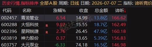 5980的同款源码【谛听竞价】早盘竞价排序 看盘 复盘 竞价战法分析 信号可回测历史 全天不变 源码开放 可永久使用 5980的同款源码【谛听竞价】早盘竞价排序 看盘 复盘 竞价战法分析 信号可回测历史 全天不变 源码开放 可永久使用