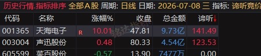 5980的同款源码【谛听竞价】早盘竞价排序 看盘 复盘 竞价战法分析 信号可回测历史 全天不变 源码开放 可永久使用 5980的同款源码【谛听竞价】早盘竞价排序 看盘 复盘 竞价战法分析 信号可回测历史 全天不变 源码开放 可永久使用