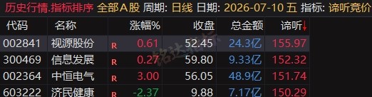 5980的同款源码【谛听竞价】早盘竞价排序 看盘 复盘 竞价战法分析 信号可回测历史 全天不变 源码开放 可永久使用 5980的同款源码【谛听竞价】早盘竞价排序 看盘 复盘 竞价战法分析 信号可回测历史 全天不变 源码开放 可永久使用