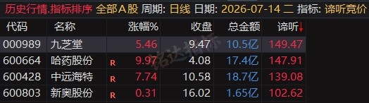 5980的同款源码【谛听竞价】早盘竞价排序 看盘 复盘 竞价战法分析 信号可回测历史 全天不变 源码开放 可永久使用 5980的同款源码【谛听竞价】早盘竞价排序 看盘 复盘 竞价战法分析 信号可回测历史 全天不变 源码开放 可永久使用