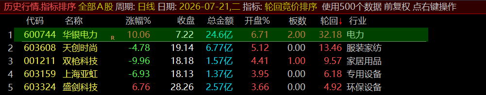通达信《轮回竞价排序》早盘竞价、全天不变、可回测历史!源码开放,永久使用! 通达信《轮回竞价排序》早盘竞价、全天不变、可回测历史!源码开放,永久使用!