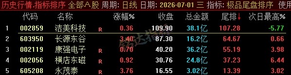 【极品尾盘排序】精品尾盘排序 指标超短线 T+1 战法 无未来 信号可回测 只可电脑端使用 【极品尾盘排序】精品尾盘排序 指标超短线 T+1 战法 无未来 信号可回测 只可电脑端使用