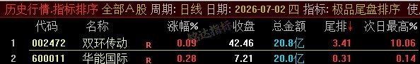 【极品尾盘排序】精品尾盘排序 指标超短线 T+1 战法 无未来 信号可回测 只可电脑端使用 【极品尾盘排序】精品尾盘排序 指标超短线 T+1 战法 无未来 信号可回测 只可电脑端使用