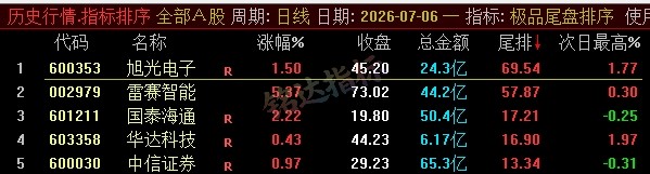 【极品尾盘排序】精品尾盘排序 指标超短线 T+1 战法 无未来 信号可回测 只可电脑端使用 【极品尾盘排序】精品尾盘排序 指标超短线 T+1 战法 无未来 信号可回测 只可电脑端使用