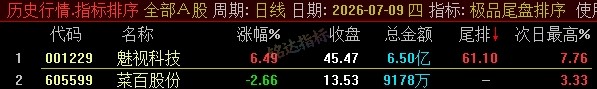 【极品尾盘排序】精品尾盘排序 指标超短线 T+1 战法 无未来 信号可回测 只可电脑端使用 【极品尾盘排序】精品尾盘排序 指标超短线 T+1 战法 无未来 信号可回测 只可电脑端使用