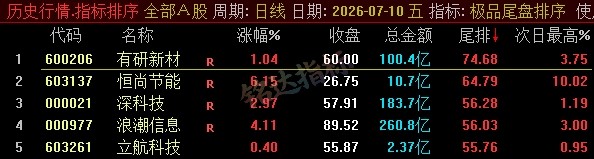 【极品尾盘排序】精品尾盘排序 指标超短线 T+1 战法 无未来 信号可回测 只可电脑端使用 【极品尾盘排序】精品尾盘排序 指标超短线 T+1 战法 无未来 信号可回测 只可电脑端使用