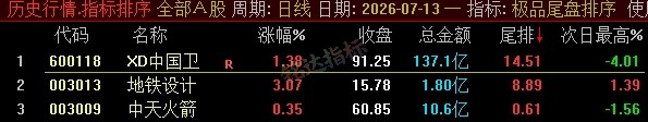 【极品尾盘排序】精品尾盘排序 指标超短线 T+1 战法 无未来 信号可回测 只可电脑端使用 【极品尾盘排序】精品尾盘排序 指标超短线 T+1 战法 无未来 信号可回测 只可电脑端使用
