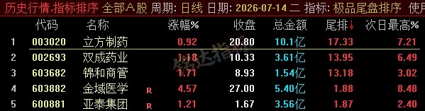 【极品尾盘排序】精品尾盘排序 指标超短线 T+1 战法 无未来 信号可回测 只可电脑端使用 【极品尾盘排序】精品尾盘排序 指标超短线 T+1 战法 无未来 信号可回测 只可电脑端使用