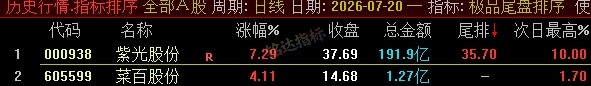 【极品尾盘排序】精品尾盘排序 指标超短线 T+1 战法 无未来 信号可回测 只可电脑端使用 【极品尾盘排序】精品尾盘排序 指标超短线 T+1 战法 无未来 信号可回测 只可电脑端使用