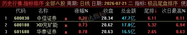 【极品尾盘排序】精品尾盘排序 指标超短线 T+1 战法 无未来 信号可回测 只可电脑端使用 【极品尾盘排序】精品尾盘排序 指标超短线 T+1 战法 无未来 信号可回测 只可电脑端使用