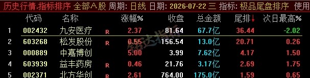 【极品尾盘排序】精品尾盘排序 指标超短线 T+1 战法 无未来 信号可回测 只可电脑端使用 【极品尾盘排序】精品尾盘排序 指标超短线 T+1 战法 无未来 信号可回测 只可电脑端使用