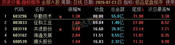 【极品尾盘排序】精品尾盘排序 指标超短线 T+1 战法 无未来 信号可回测 只可电脑端使用 【极品尾盘排序】精品尾盘排序 指标超短线 T+1 战法 无未来 信号可回测 只可电脑端使用
