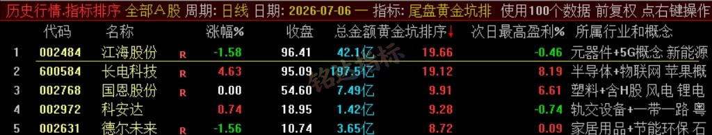 『尾盘黄金坑排序』主力洗盘结束后的尾盘潜伏低吸 短线次日套利排序工具 数据可回测,电脑使用 『尾盘黄金坑排序』主力洗盘结束后的尾盘潜伏低吸 短线次日套利排序工具 数据可回测,电脑使用