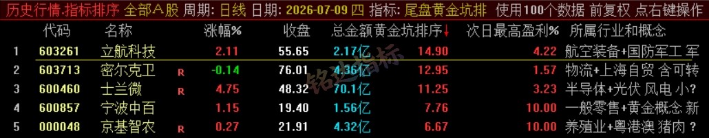 『尾盘黄金坑排序』主力洗盘结束后的尾盘潜伏低吸 短线次日套利排序工具 数据可回测,电脑使用 『尾盘黄金坑排序』主力洗盘结束后的尾盘潜伏低吸 短线次日套利排序工具 数据可回测,电脑使用