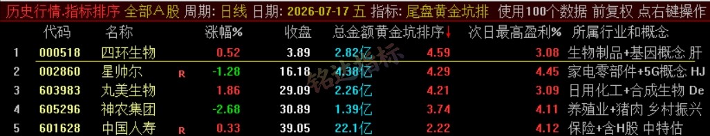 『尾盘黄金坑排序』主力洗盘结束后的尾盘潜伏低吸 短线次日套利排序工具 数据可回测,电脑使用 『尾盘黄金坑排序』主力洗盘结束后的尾盘潜伏低吸 短线次日套利排序工具 数据可回测,电脑使用