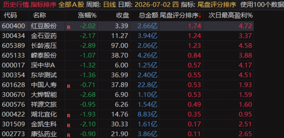 通达信〖尾盘评分排序〗排序和选股指标,今买明卖超短套利专用,精准捕捉隔日冲高套利机会 通达信〖尾盘评分排序〗排序和选股指标,今买明卖超短套利专用,精准捕捉隔日冲高套利机会