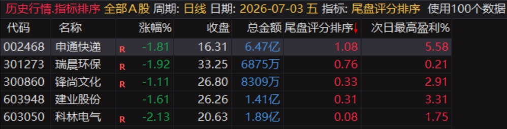 通达信〖尾盘评分排序〗排序和选股指标,今买明卖超短套利专用,精准捕捉隔日冲高套利机会 通达信〖尾盘评分排序〗排序和选股指标,今买明卖超短套利专用,精准捕捉隔日冲高套利机会