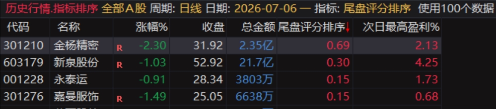 通达信〖尾盘评分排序〗排序和选股指标,今买明卖超短套利专用,精准捕捉隔日冲高套利机会 通达信〖尾盘评分排序〗排序和选股指标,今买明卖超短套利专用,精准捕捉隔日冲高套利机会