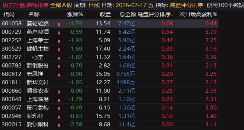通达信〖尾盘评分排序〗排序和选股指标,今买明卖超短套利专用,精准捕捉隔日冲高套利机会 通达信〖尾盘评分排序〗排序和选股指标,今买明卖超短套利专用,精准捕捉隔日冲高套利机会