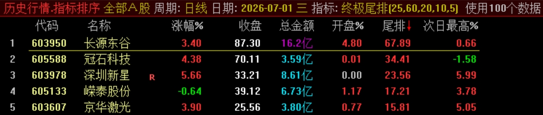 终极战略实战指标【终极尾排】电脑排序指标、超短线 T+1 战法，捕捉次日冲高利润