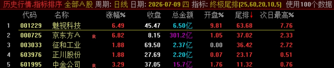 终极战略实战指标【终极尾排】电脑排序指标、超短线 T+1 战法，捕捉次日冲高利润