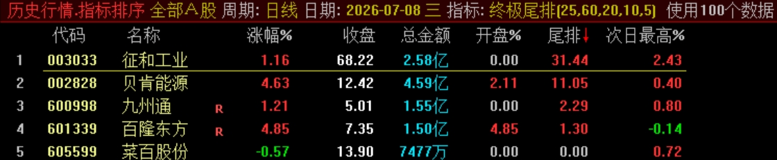 终极战略实战指标【终极尾排】电脑排序指标、超短线 T+1 战法，捕捉次日冲高利润