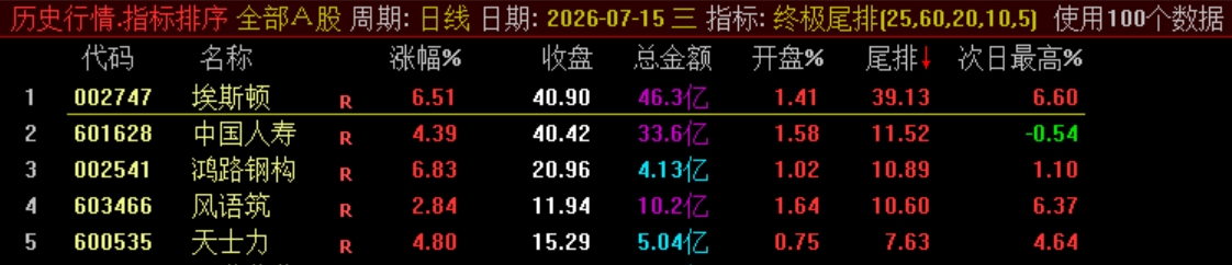 终极战略实战指标【终极尾排】电脑排序指标、超短线 T+1 战法，捕捉次日冲高利润