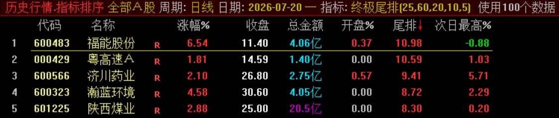 终极战略实战指标【终极尾排】电脑排序指标、超短线 T+1 战法，捕捉次日冲高利润