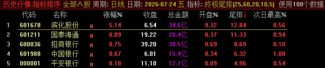 终极战略实战指标【终极尾排】电脑排序指标、超短线 T+1 战法，捕捉次日冲高利润