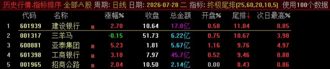 终极战略实战指标【终极尾排】电脑排序指标、超短线 T+1 战法，捕捉次日冲高利润