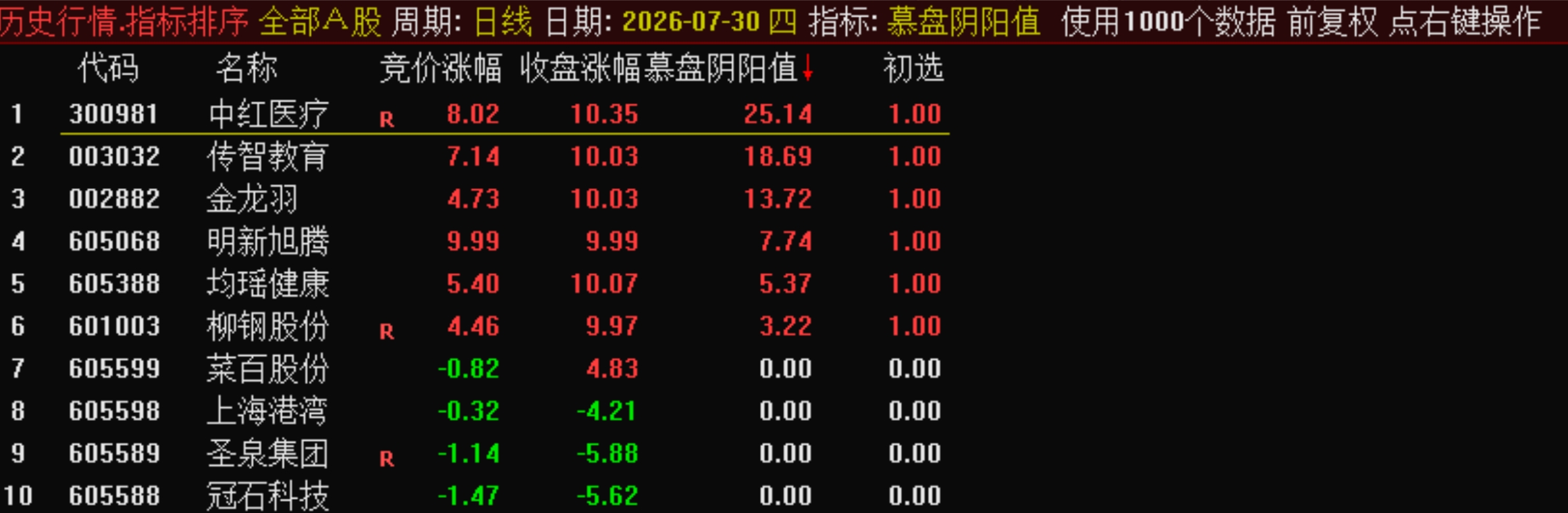 极品指标：早尾盘【暮盘阴阳序竞价排序+竞价】的指标历史数据可以翻3 年