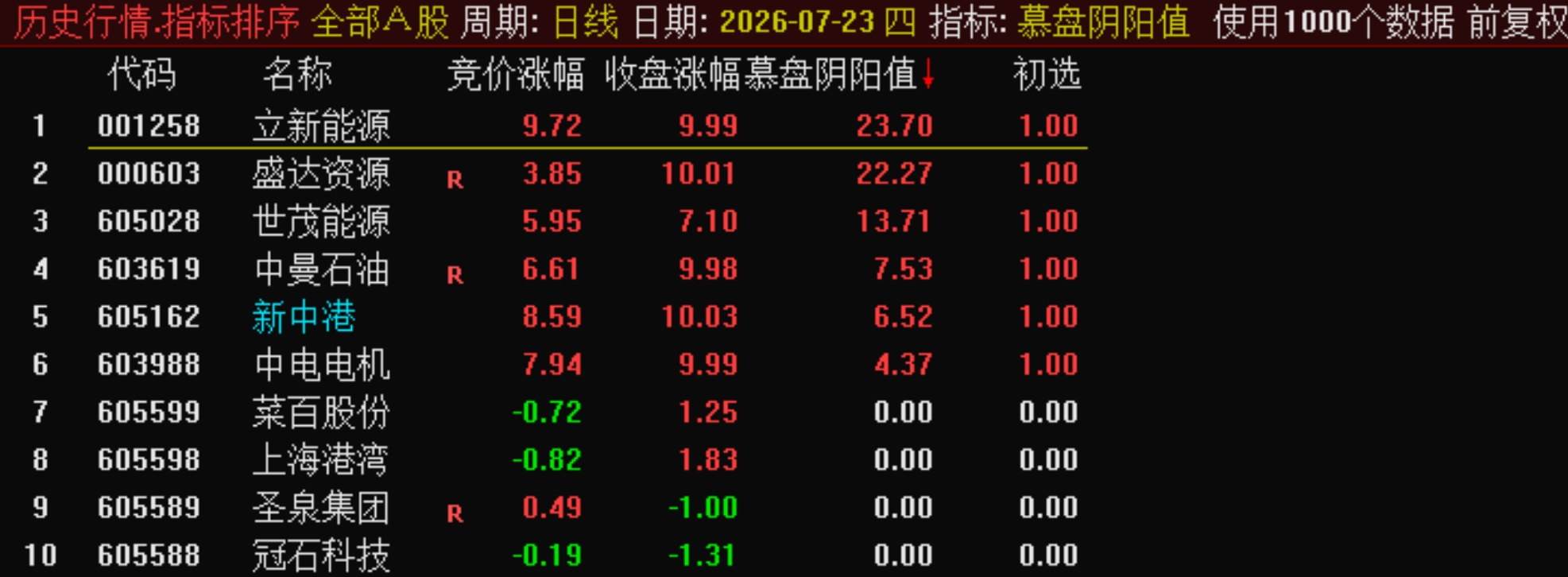 极品指标：早尾盘【暮盘阴阳序竞价排序+竞价】的指标历史数据可以翻3 年