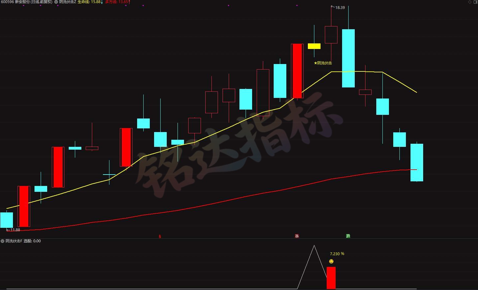 封神战法【阴洗伏击 】专抓高位阴线洗盘低吸拐点  双层区间共振埋伏修复主升