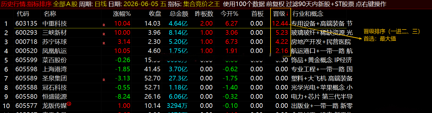 通达信【集合竞价之王】排序指标1排序幅图2选股、竞价排序系统主做首板排序及晋级连板排序\胜率高