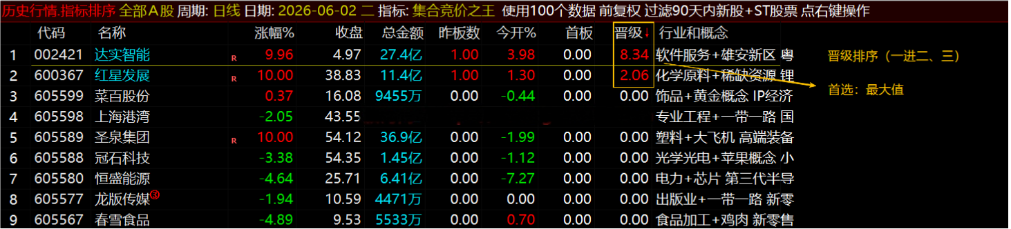 通达信【集合竞价之王】排序指标1排序幅图2选股、竞价排序系统主做首板排序及晋级连板排序\胜率高