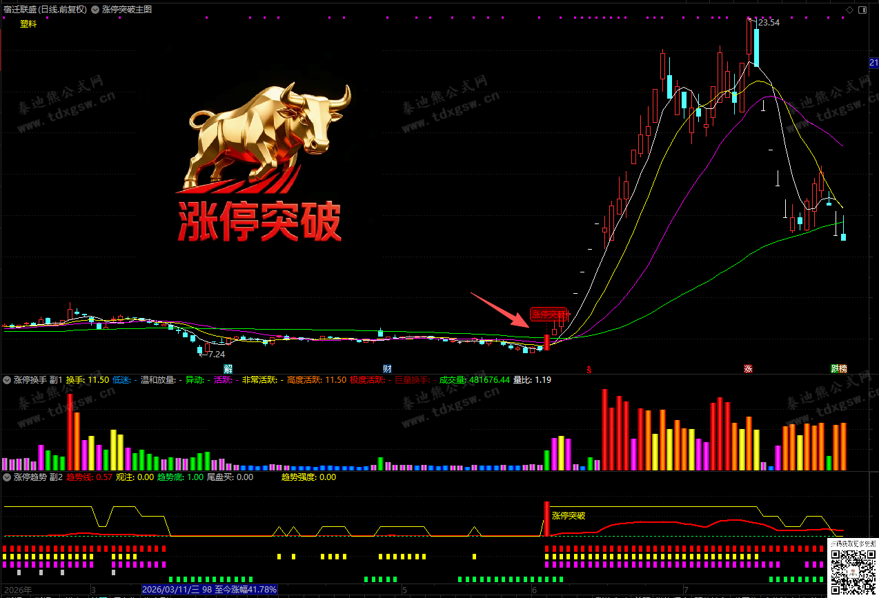 通达信【底部金牛●涨停突破】趋势量化、主力追踪、换手分级,全方位捕捉龙股启动点、1主2副1选股 通达信【底部金牛●涨停突破】趋势量化、主力追踪、换手分级,全方位捕捉龙股启动点、1主2副1选股