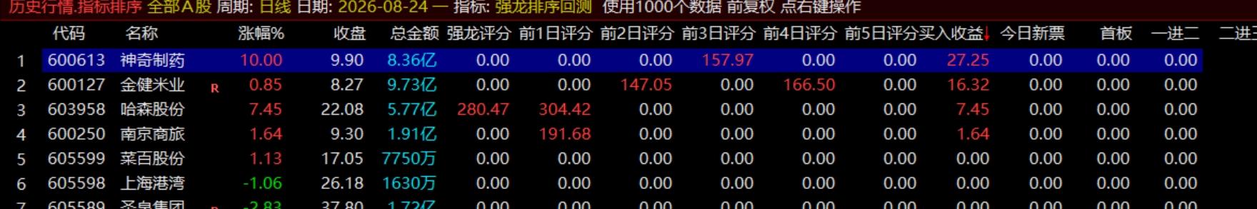 通达信【强龙排序●回测●选股】 竞价盘中量化捕捉龙头,1主1副1回测1选股1版面、源码分享 通达信【强龙排序●回测●选股】 竞价盘中量化捕捉龙头,1主1副1回测1选股1版面、源码分享