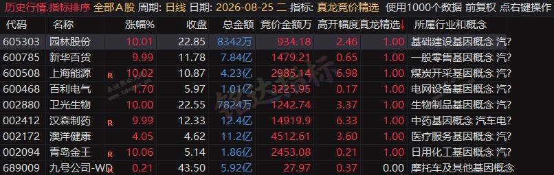 10票7板！竞价抓龙诀！『真龙竞价精选』排序/选股公式，高开量比+市值过滤，早盘擒龙神器（附实战用法）
